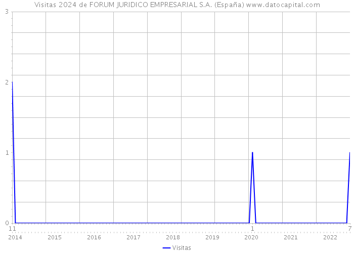 Visitas 2024 de FORUM JURIDICO EMPRESARIAL S.A. (España) 