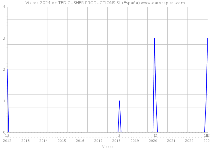 Visitas 2024 de TED CUSHER PRODUCTIONS SL (España) 