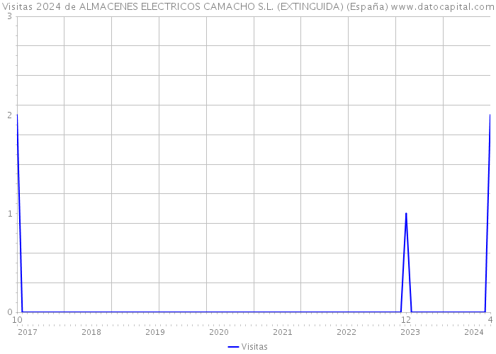 Visitas 2024 de ALMACENES ELECTRICOS CAMACHO S.L. (EXTINGUIDA) (España) 