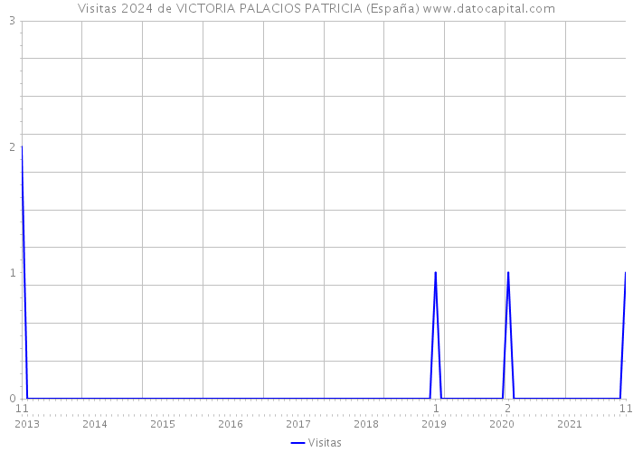 Visitas 2024 de VICTORIA PALACIOS PATRICIA (España) 