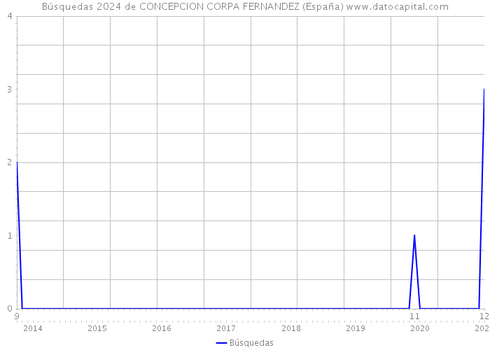 Búsquedas 2024 de CONCEPCION CORPA FERNANDEZ (España) 