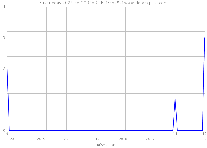 Búsquedas 2024 de CORPA C. B. (España) 