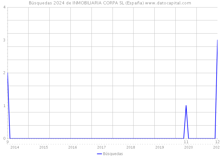 Búsquedas 2024 de INMOBILIARIA CORPA SL (España) 