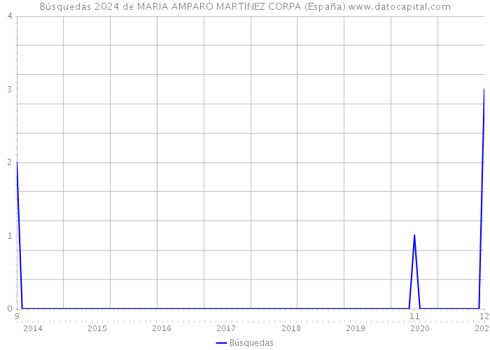 Búsquedas 2024 de MARIA AMPARO MARTINEZ CORPA (España) 