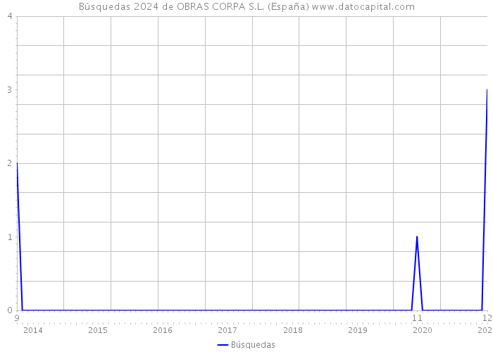 Búsquedas 2024 de OBRAS CORPA S.L. (España) 