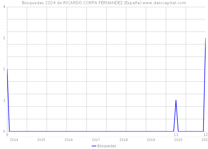 Búsquedas 2024 de RICARDO CORPA FERNANDEZ (España) 