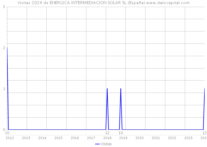 Visitas 2024 de ENERGICA INTERMEDIACION SOLAR SL (España) 