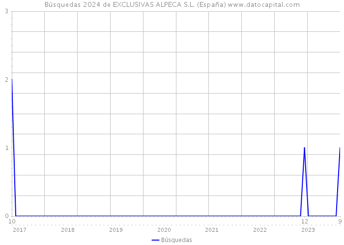 Búsquedas 2024 de EXCLUSIVAS ALPECA S.L. (España) 