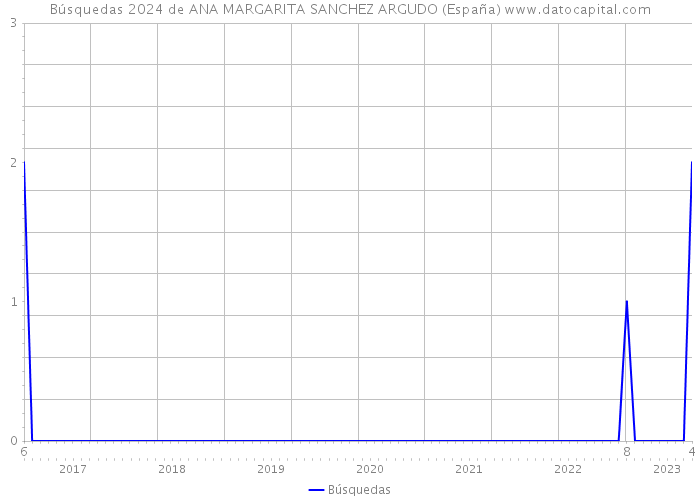 Búsquedas 2024 de ANA MARGARITA SANCHEZ ARGUDO (España) 