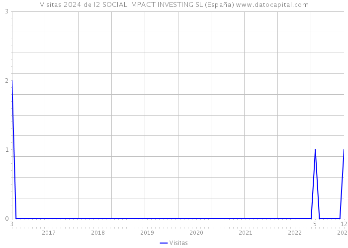 Visitas 2024 de I2 SOCIAL IMPACT INVESTING SL (España) 