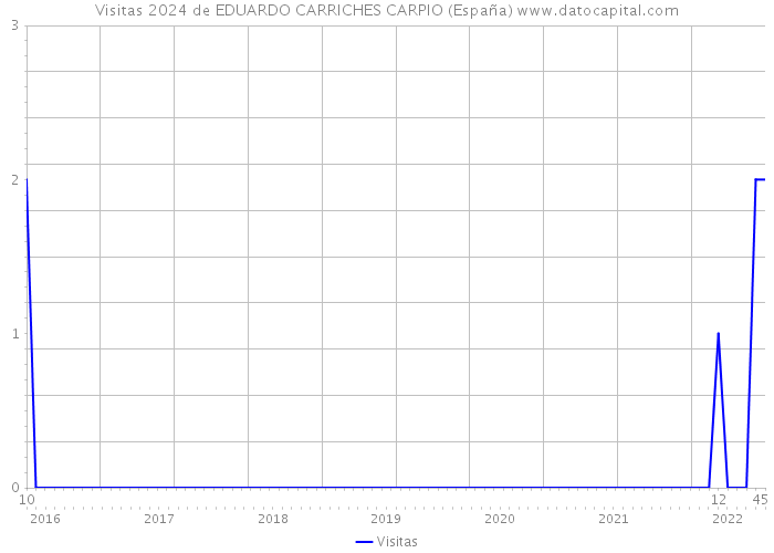 Visitas 2024 de EDUARDO CARRICHES CARPIO (España) 