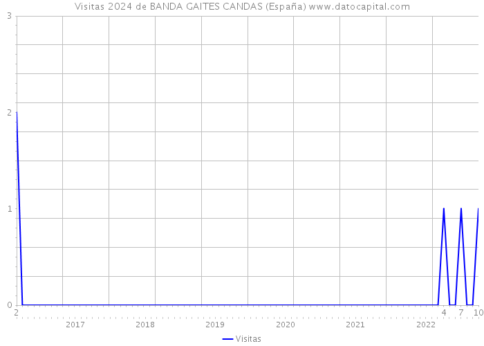 Visitas 2024 de BANDA GAITES CANDAS (España) 