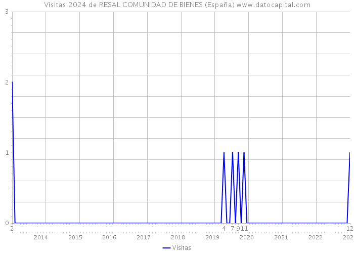 Visitas 2024 de RESAL COMUNIDAD DE BIENES (España) 