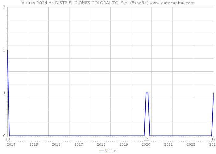 Visitas 2024 de DISTRIBUCIONES COLORAUTO, S.A. (España) 