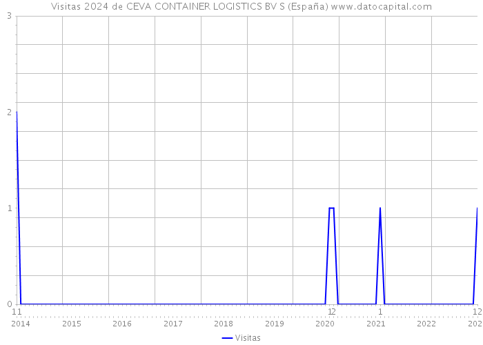 Visitas 2024 de CEVA CONTAINER LOGISTICS BV S (España) 