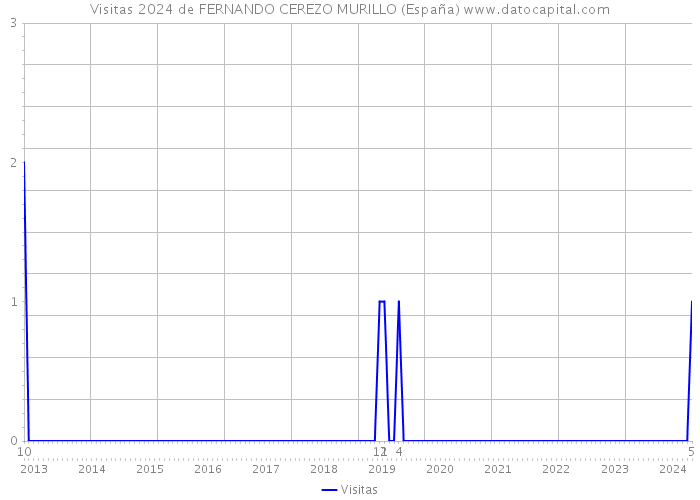 Visitas 2024 de FERNANDO CEREZO MURILLO (España) 