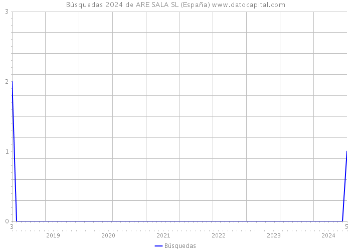 Búsquedas 2024 de ARE SALA SL (España) 