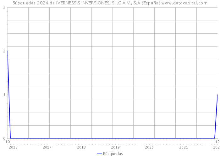 Búsquedas 2024 de IVERNESSIS INVERSIONES, S.I.C.A.V., S.A (España) 