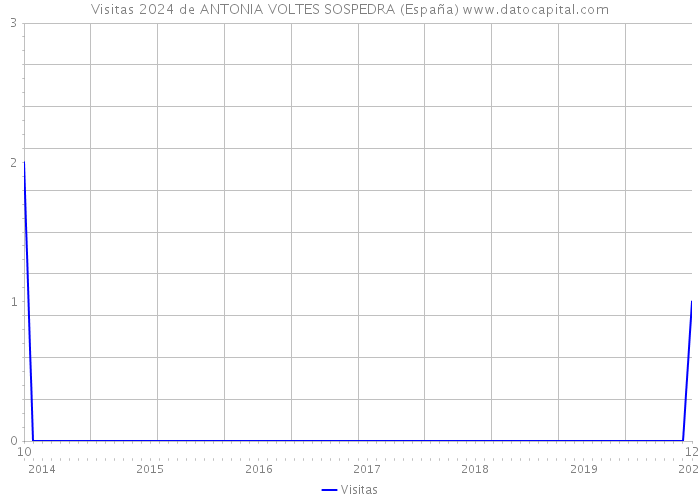 Visitas 2024 de ANTONIA VOLTES SOSPEDRA (España) 