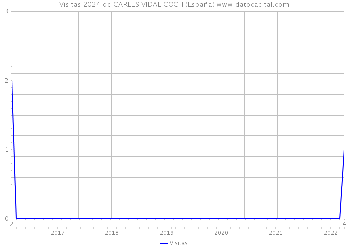 Visitas 2024 de CARLES VIDAL COCH (España) 