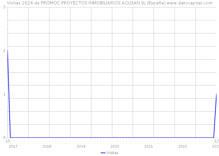 Visitas 2024 de PROMOC PROYECTOS INMOBILIARIOS AGUSAN SL (España) 