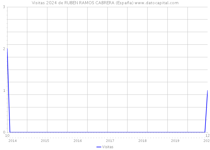 Visitas 2024 de RUBEN RAMOS CABRERA (España) 