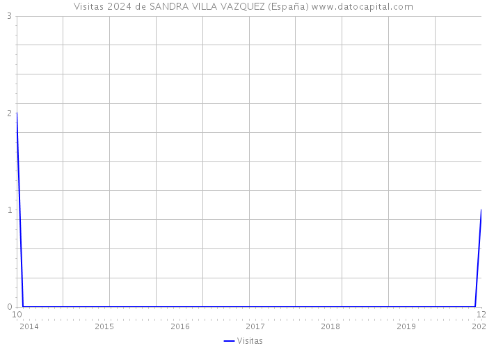 Visitas 2024 de SANDRA VILLA VAZQUEZ (España) 