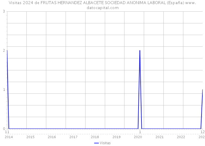 Visitas 2024 de FRUTAS HERNANDEZ ALBACETE SOCIEDAD ANONIMA LABORAL (España) 