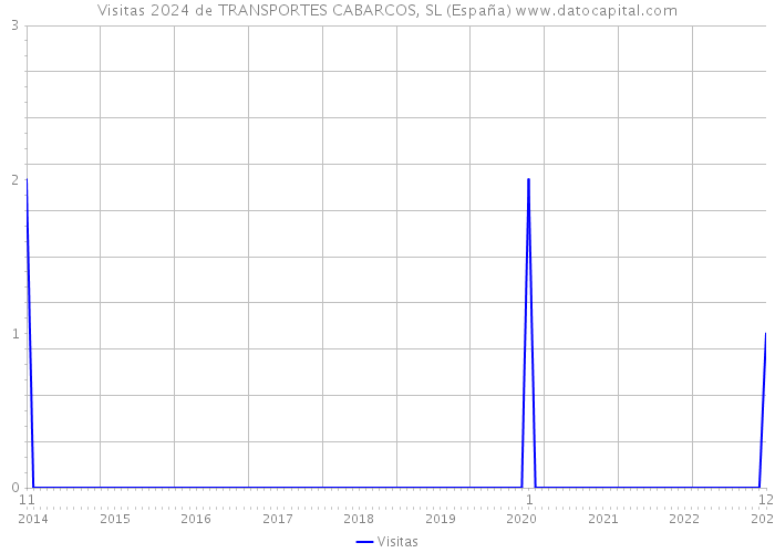Visitas 2024 de TRANSPORTES CABARCOS, SL (España) 