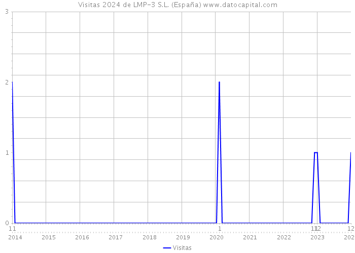 Visitas 2024 de LMP-3 S.L. (España) 