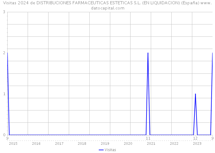 Visitas 2024 de DISTRIBUCIONES FARMACEUTICAS ESTETICAS S.L. (EN LIQUIDACION) (España) 