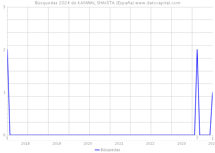 Búsquedas 2024 de KANWAL SHAISTA (España) 