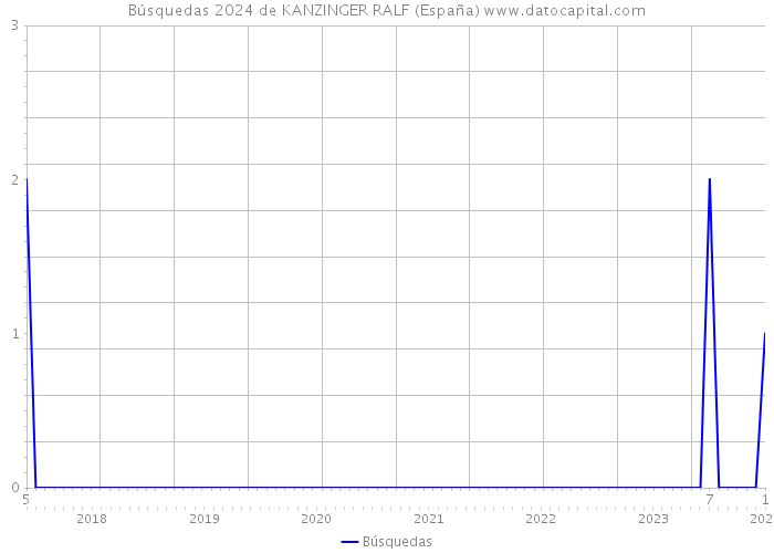 Búsquedas 2024 de KANZINGER RALF (España) 