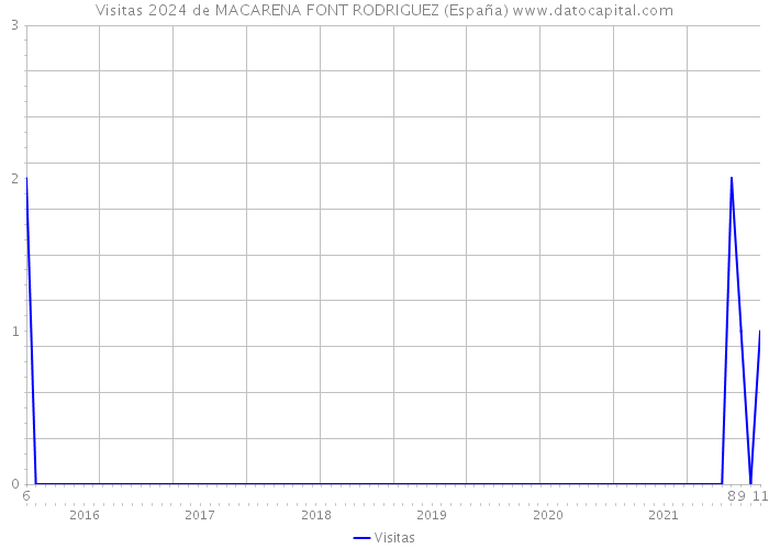 Visitas 2024 de MACARENA FONT RODRIGUEZ (España) 
