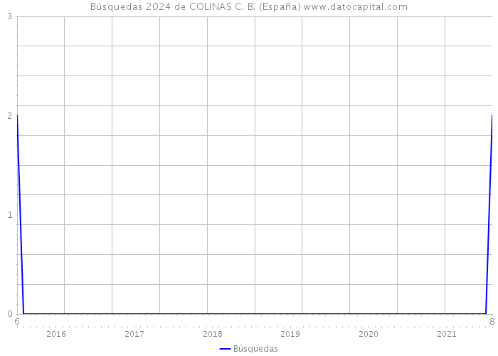 Búsquedas 2024 de COLINAS C. B. (España) 