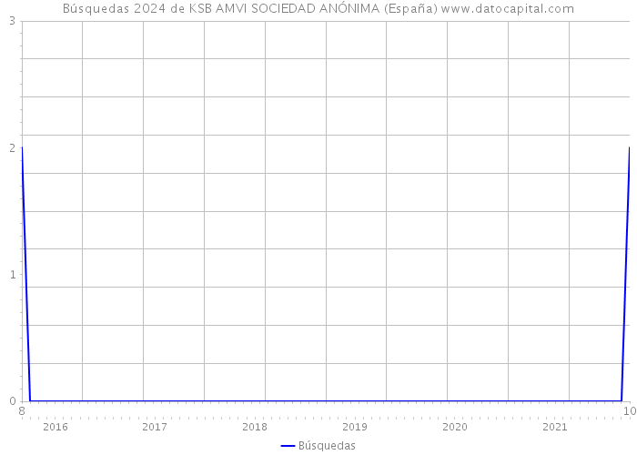 Búsquedas 2024 de KSB AMVI SOCIEDAD ANÓNIMA (España) 