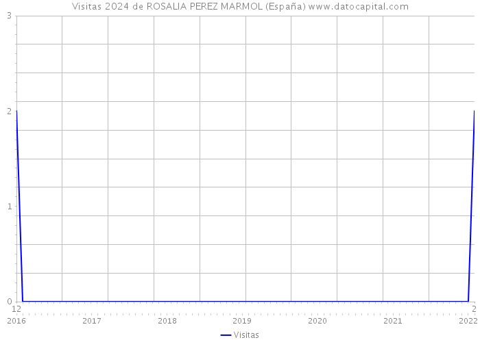 Visitas 2024 de ROSALIA PEREZ MARMOL (España) 