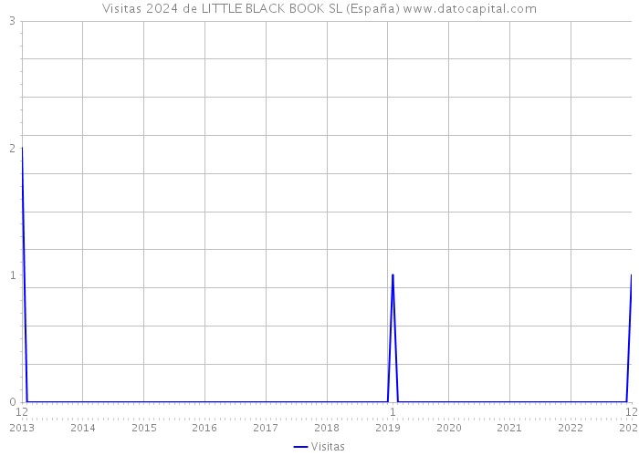 Visitas 2024 de LITTLE BLACK BOOK SL (España) 