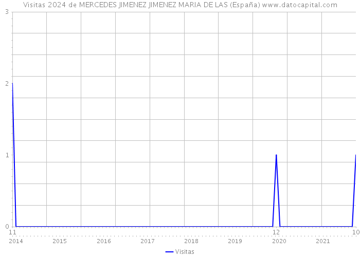 Visitas 2024 de MERCEDES JIMENEZ JIMENEZ MARIA DE LAS (España) 