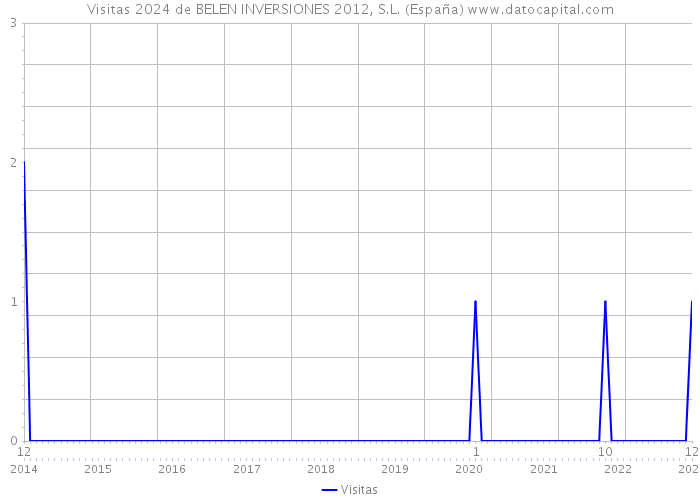 Visitas 2024 de BELEN INVERSIONES 2012, S.L. (España) 