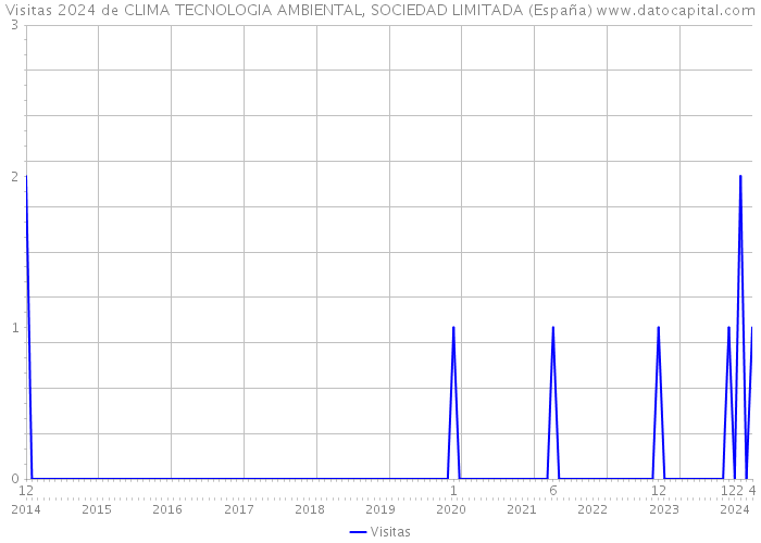 Visitas 2024 de CLIMA TECNOLOGIA AMBIENTAL, SOCIEDAD LIMITADA (España) 