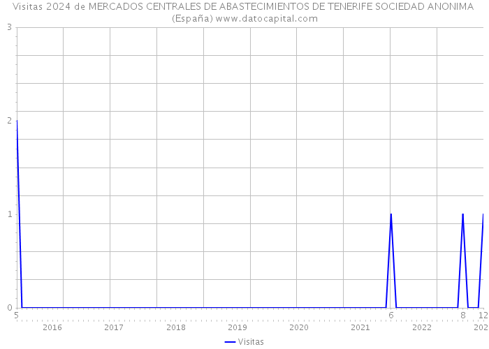 Visitas 2024 de MERCADOS CENTRALES DE ABASTECIMIENTOS DE TENERIFE SOCIEDAD ANONIMA (España) 