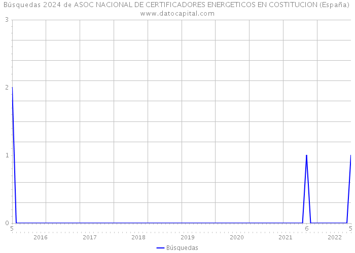 Búsquedas 2024 de ASOC NACIONAL DE CERTIFICADORES ENERGETICOS EN COSTITUCION (España) 