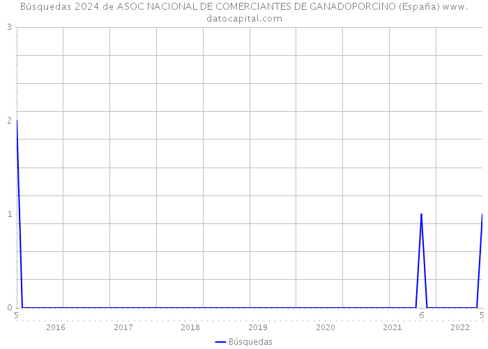 Búsquedas 2024 de ASOC NACIONAL DE COMERCIANTES DE GANADOPORCINO (España) 