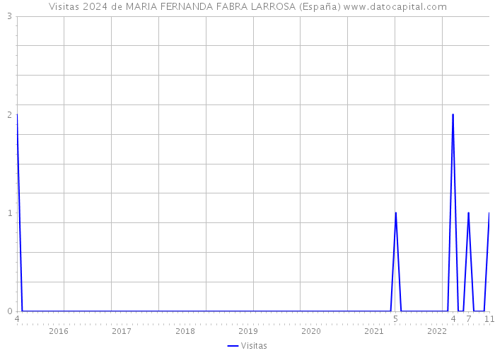 Visitas 2024 de MARIA FERNANDA FABRA LARROSA (España) 