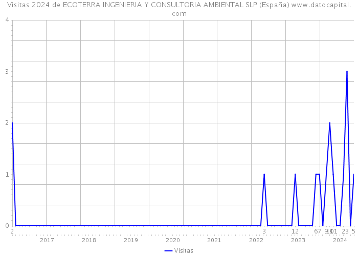 Visitas 2024 de ECOTERRA INGENIERIA Y CONSULTORIA AMBIENTAL SLP (España) 