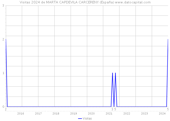 Visitas 2024 de MARTA CAPDEVILA CARCERENY (España) 