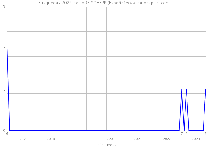 Búsquedas 2024 de LARS SCHEPP (España) 