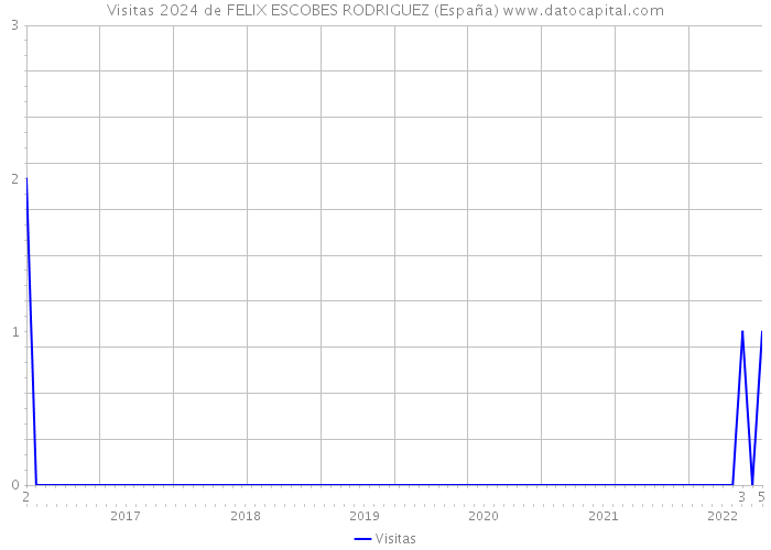 Visitas 2024 de FELIX ESCOBES RODRIGUEZ (España) 