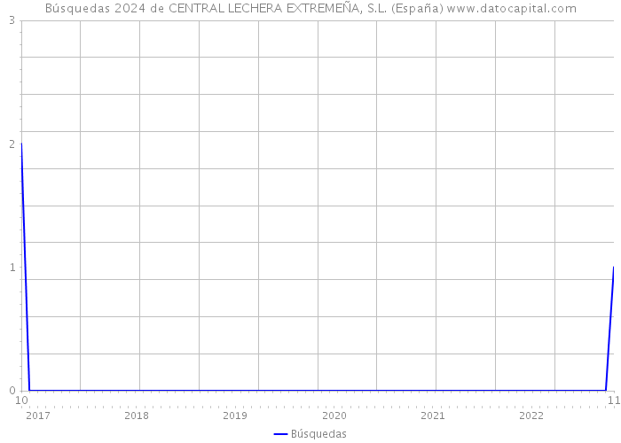 Búsquedas 2024 de CENTRAL LECHERA EXTREMEÑA, S.L. (España) 